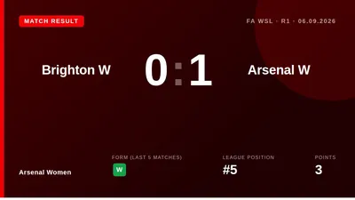Arsenal Women began their WSL campaign with a 1-0 win at Brighton, thanks to a debut goal from 19-year-old Lisa Baum and...