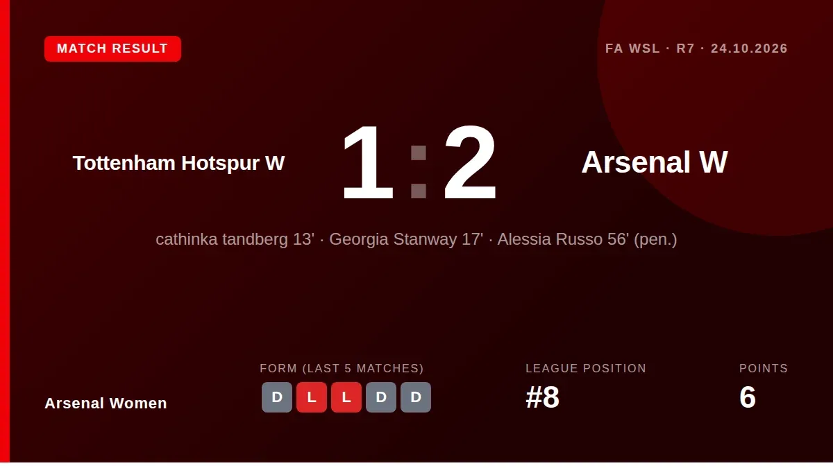 Arsenal Women came from behind to win 2-1 at Tottenham Hotspur, with goals from Georgia Stanway and Alessia Russo...