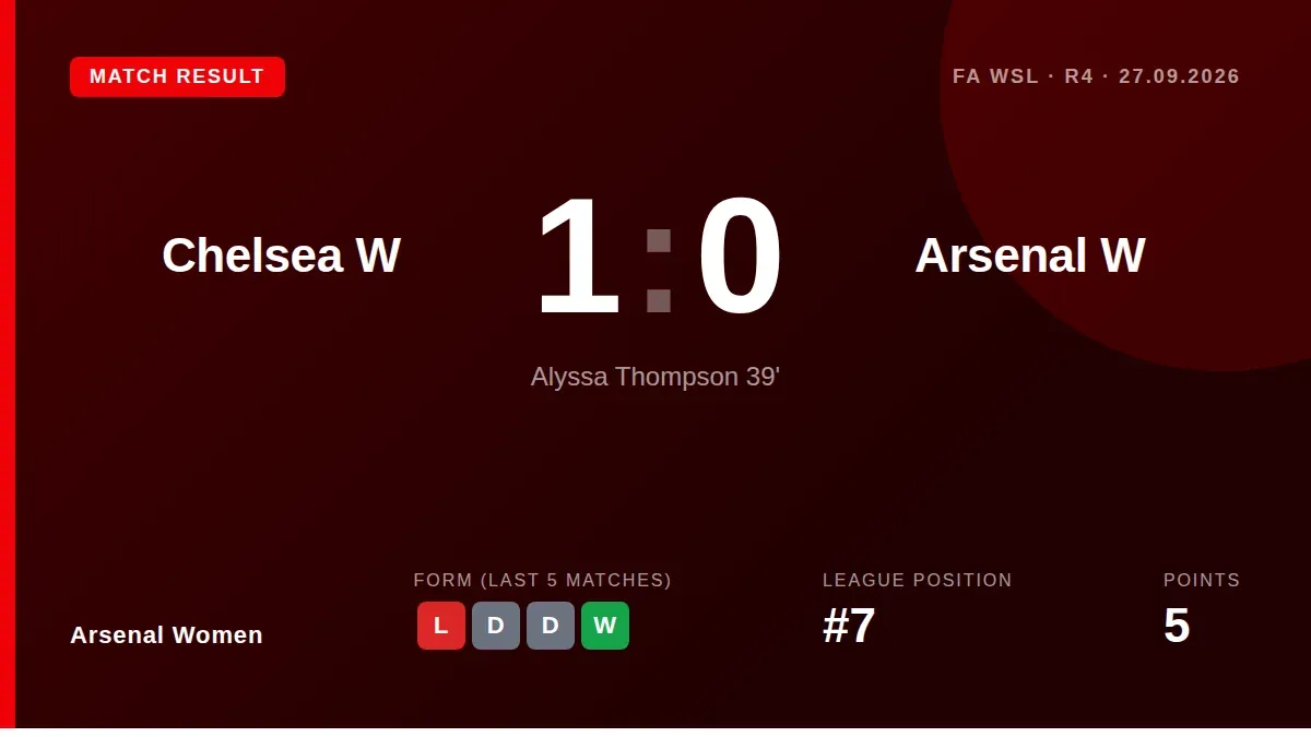 Arsenal Women's unbeaten start to the WSL season ended with a 1-0 defeat at Chelsea, leaving them seven points behind...