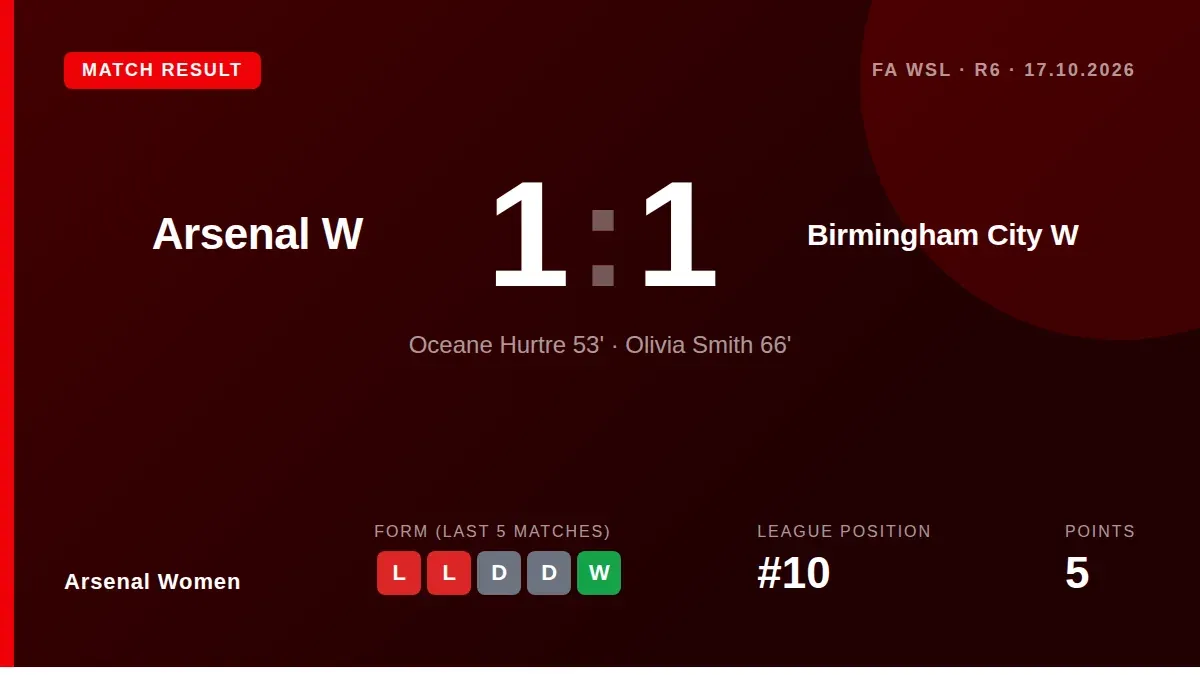 Arsenal Women, sitting 10th in the WSL, face Birmingham City at Emirates Stadium with key players injured and Alessia...