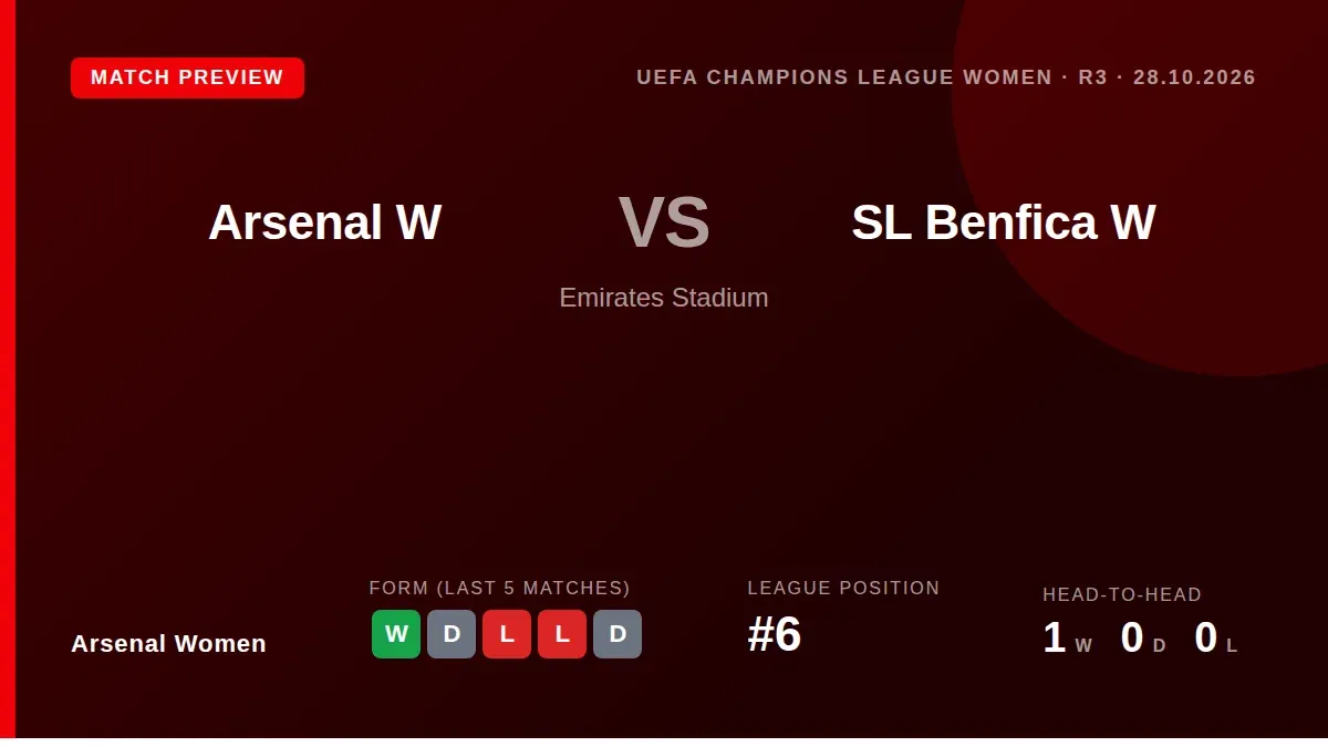 Arsenal Women, sitting sixth in the WSL, welcome SL Benfica to Emirates Stadium on Wednesday looking to build on their...