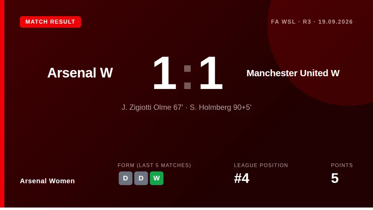 Smilla Holmberg scored in the fifth minute of stoppage time to salvage a 1-1 draw for Arsenal Women, who have now drawn...