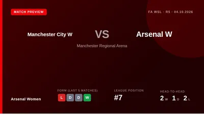 Arsenal Women, seventh in the WSL, face a stern test away to leaders Manchester City on Sunday, with Steph Catley...