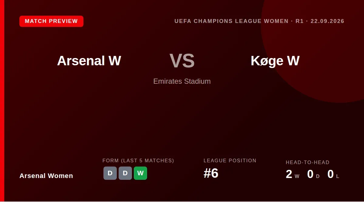 Arsenal Women begin their UEFA Women's Champions League campaign at home to Køge on Tuesday, looking to build on an...