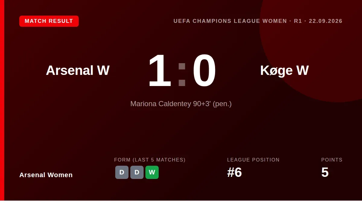 Arsenal Women began their Champions League campaign with a 1-0 win over Køge thanks to a last-gasp penalty from...