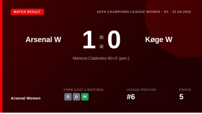Arsenal Women began their Champions League campaign with a 1-0 win over Køge thanks to a last-gasp penalty from...